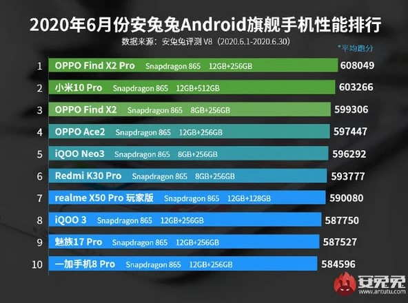 Назван самый мощный Android-смартфон: AnTuTu обновил рейтинг - фото 1