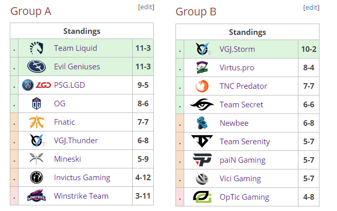 Групповой этап TI8: результаты матчей, 17 августа - фото 2