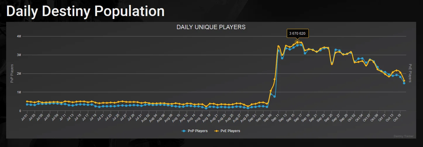 Какой ужас! Число игроков Destiny 2 снизилось более чем в два раза со дня выхода - фото 2