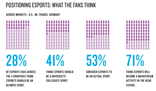 Исследование: лишь 28% респондентов видят киберспорт на Олимпийских играх - фото 2
