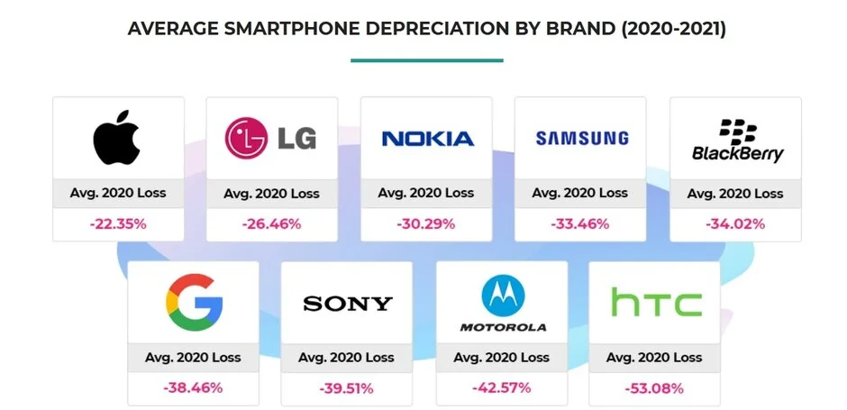 Ценность iPhone на вторичном рынке в два раза больше, чем у конкурентов на Android - фото 2