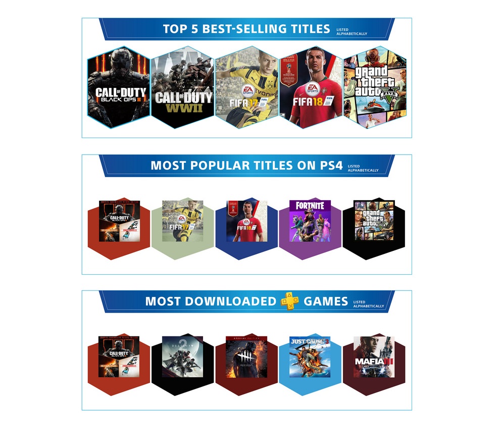 PlayStation 4 исполнилось пять лет! За это время Sony продала больше 86 миллионов консолей - изображение 3 PlayStation 4 исполнилось пять лет! За это время Sony продала больше 86 миллионов консолей - фото 3