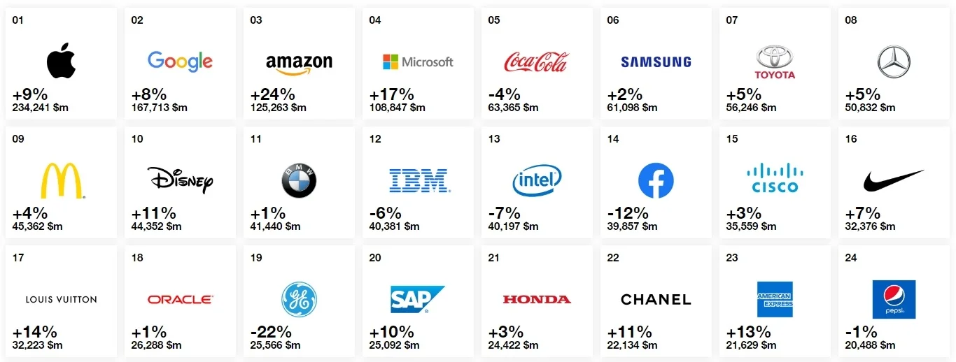 Опубликован список лучших брендов мира. Угадайте, какие места у Apple и Samsung - фото 1
