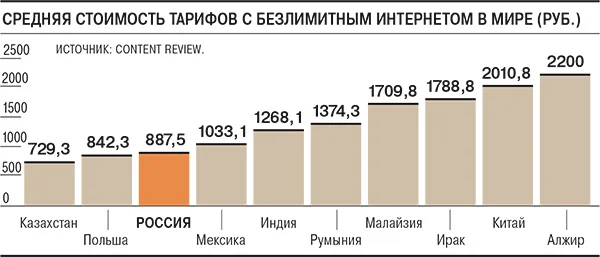 С декабря 2019 года цена безлимитных тарифов в России выросла почти на 50% - фото 2