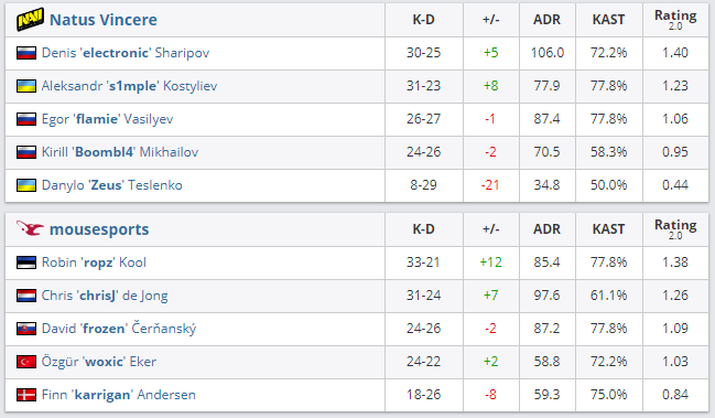 NAVI находится в шаге от вылета с «мейджора» по CS:GO - фото 1