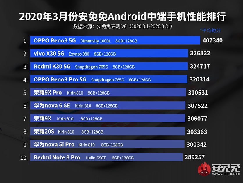 AnTuTu назвал самые мощные смартфоны марта в среднем сегменте - фото 1