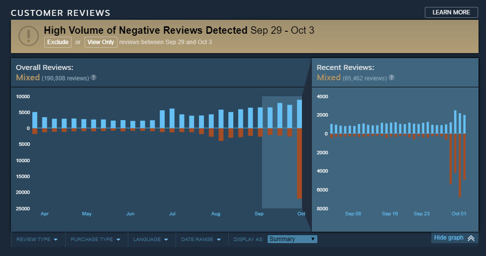 Красная полоска негативных отзывов резко поползла вниз после начавшихся лагов.