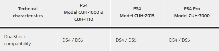 DualShock 5 будет совместим с PS4? Так сказано на сайте PlayStation - фото 1