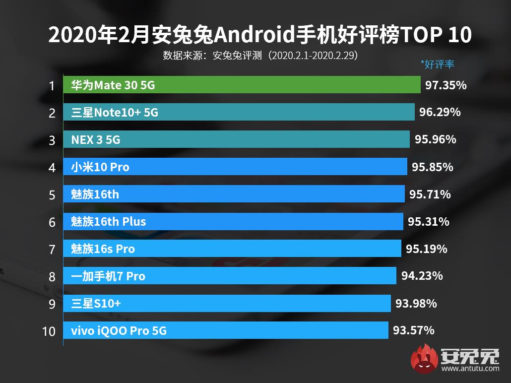 AnTuTu опубликовал февральский топ смартфонов с лучшими отзывами пользователей - фото 1