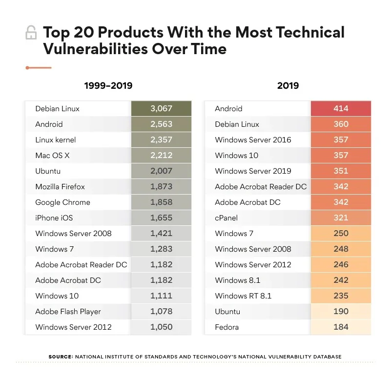 Android признана самой небезопасной операционной системой 2019 года - фото 1