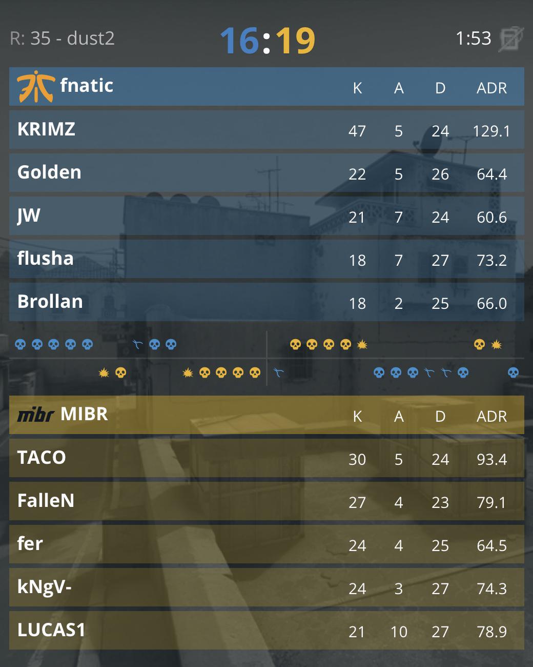 Просто зверь. Игрок Fnatic по CS:GO настрелял 44 фрага за 30 раундов  - фото 1