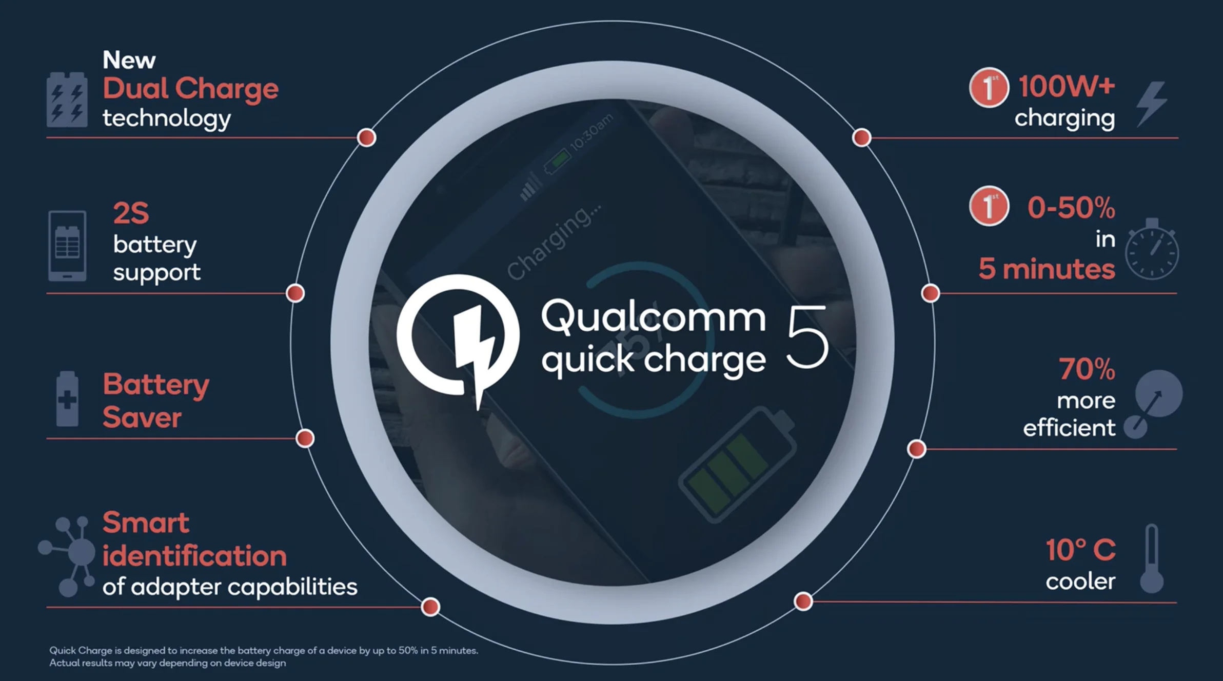 Qualcomm представила быструю зарядку Quick Charge 5: от 0 до 100% за 15 минут - фото 1