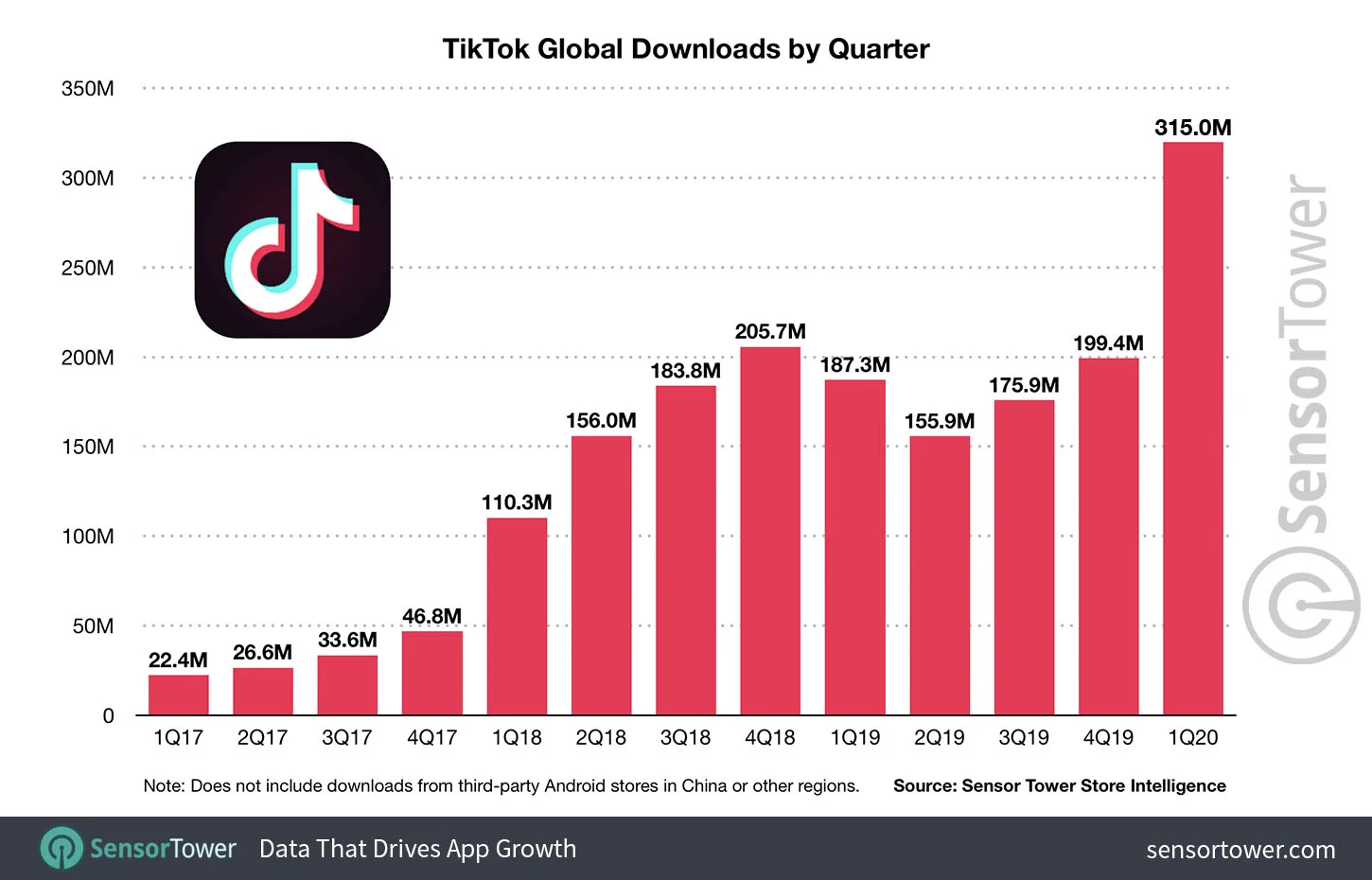 Приложение TikTok скачали больше 2 млрд раз - фото 1