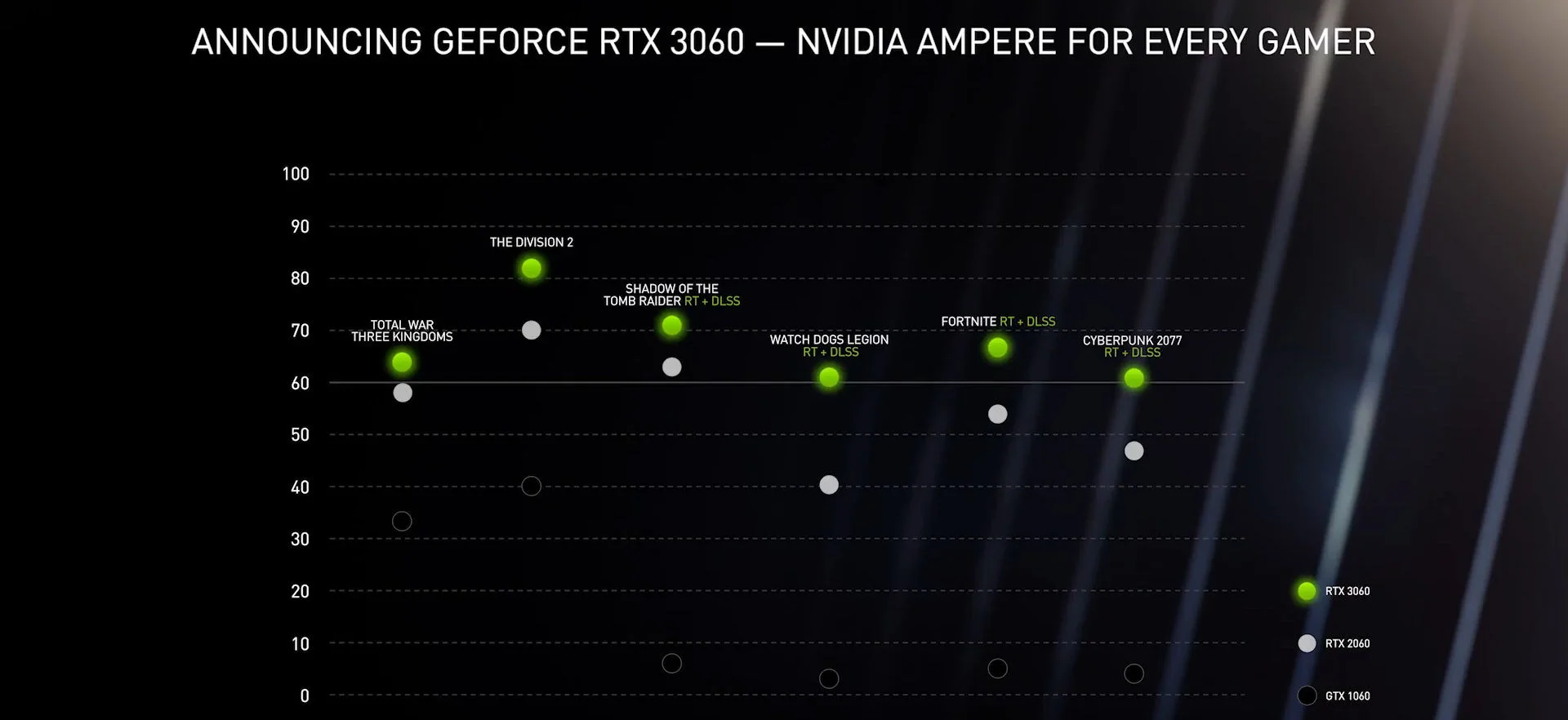 Nvidia представила «доступную» видеокарту GeForce RTX 3060 - фото 2