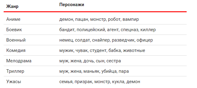 «Мужик полетел в космос и застрял между шкафами»: как люди ищут фильмы, если не помнят названия - фото 1
