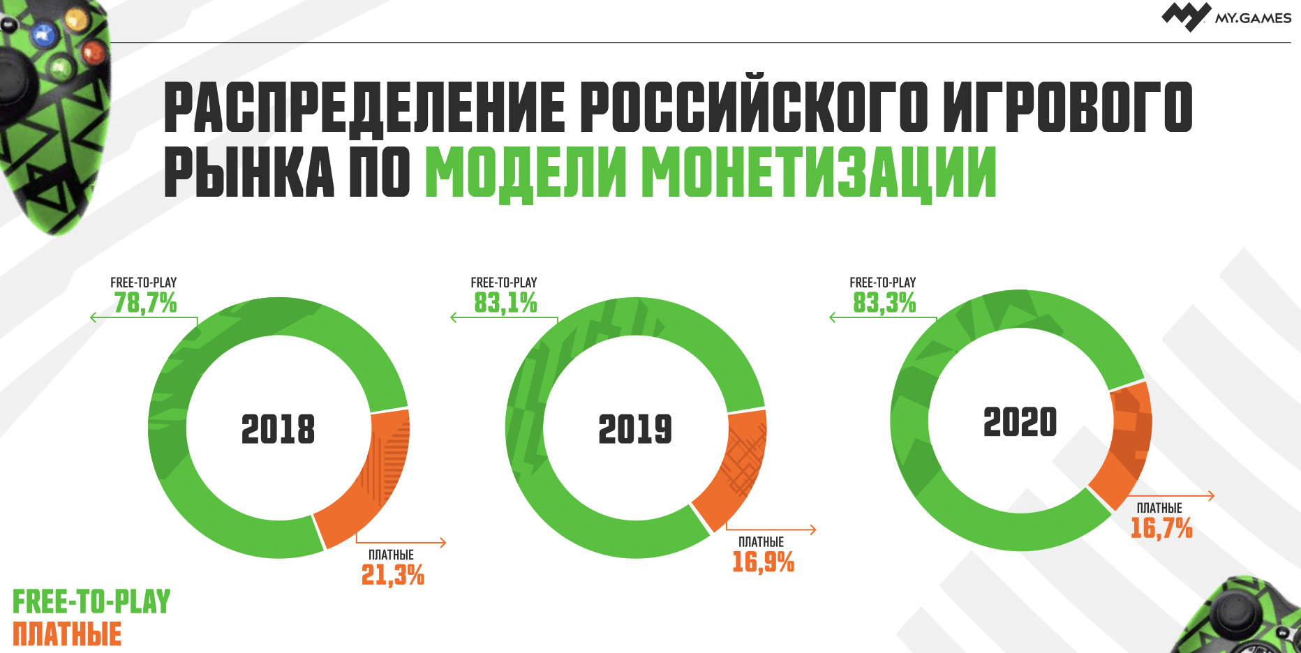 Исследование: объем рынка видеоигр в РФ вырос на 35% в 2020 году
- изображение 2 Исследование: объем рынка видеоигр в РФ вырос на 35% в 2020 году
- фото 2