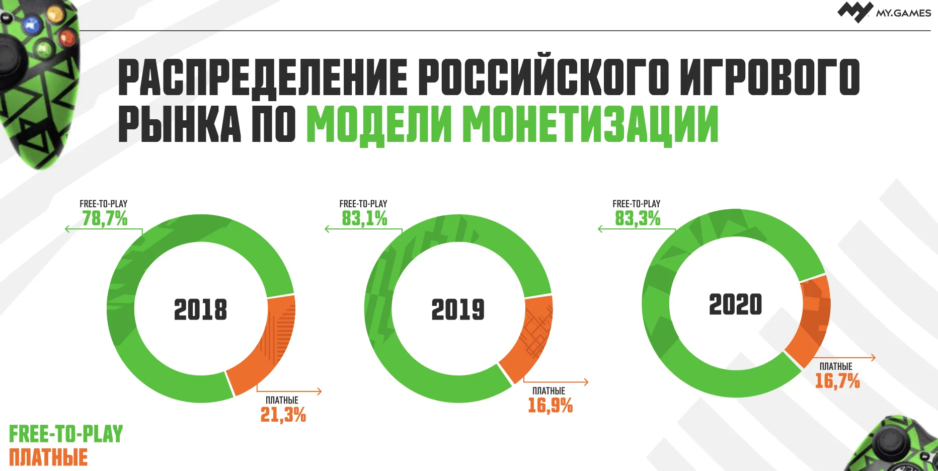 Исследование: объем рынка видеоигр в РФ вырос на 35% в 2020 году

 - фото 2