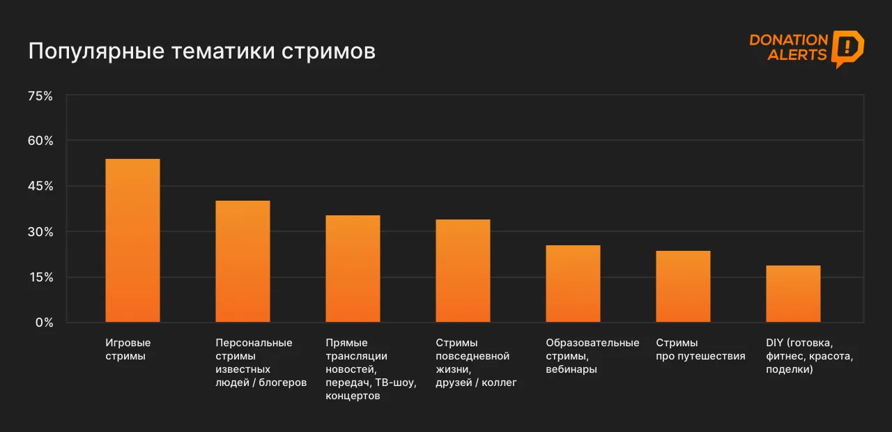 Исследование: почти половина рунета смотрит стримы или проводит трансляции - фото 2