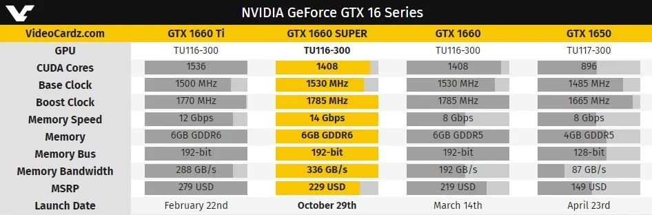 Nvidia представила видеокарту GTX 1660 Super: разогнанная и относительно недорогая - фото 2