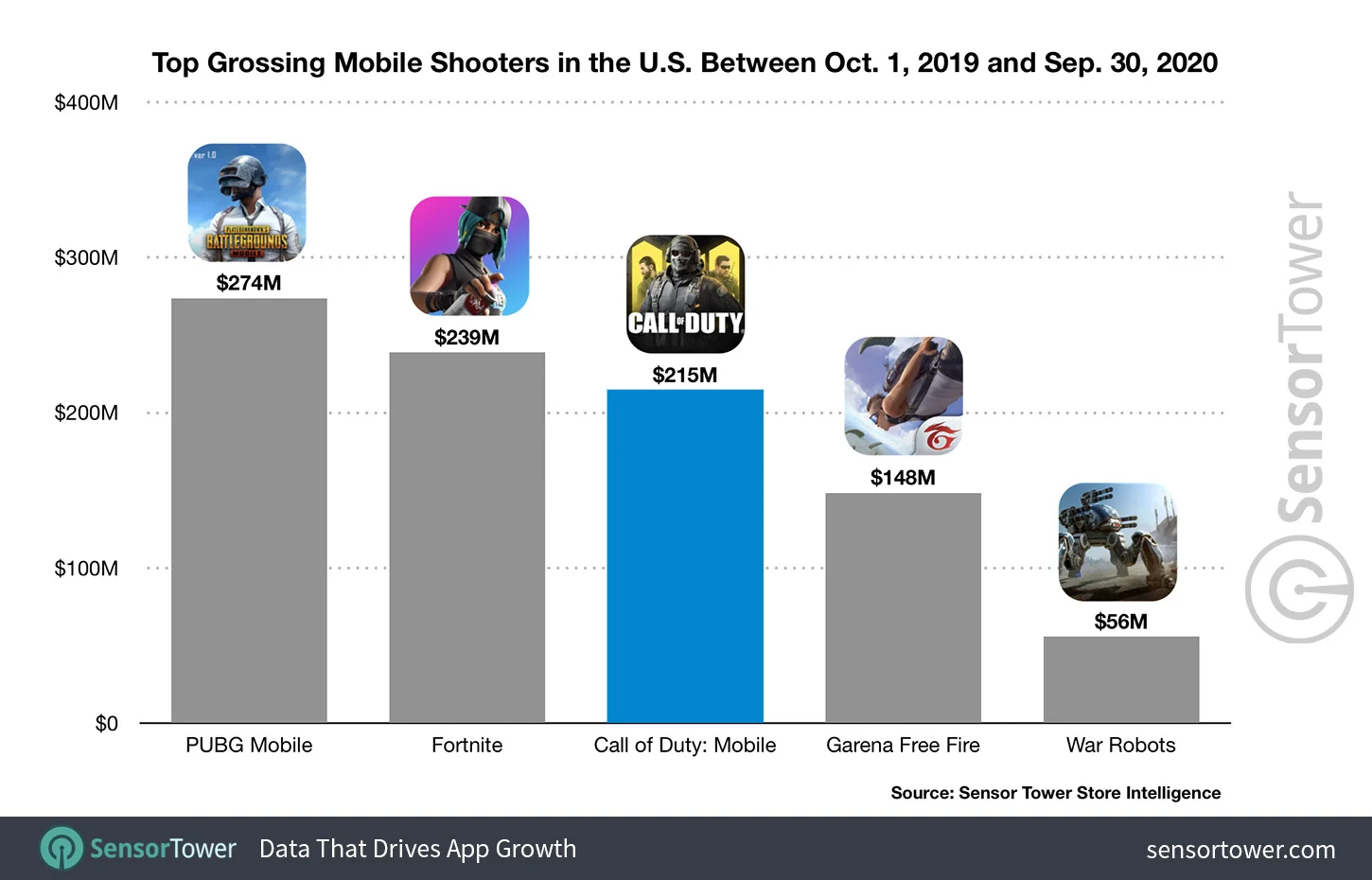 Call of Duty: Mobile стал одним из самых прибыльных мобильных шутеров в мире - фото 1