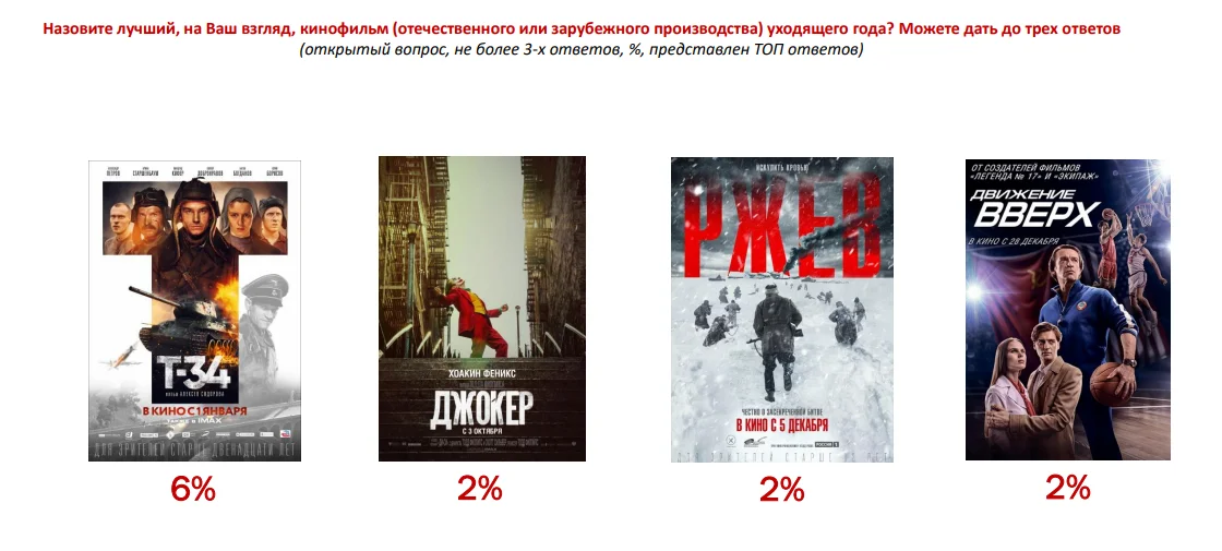 Больше всего в 2019 году россиянам понравились фильм «Т-34» и украинский сериал «Пес» - фото 2