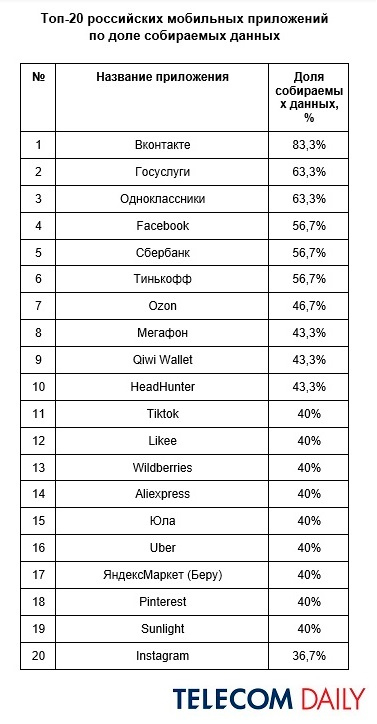 Топ-20 приложений больше всего следящих за российскими пользователями - изображение 1 Топ-20 приложений больше всего следящих за российскими пользователями - фото 1
