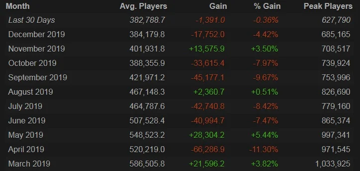 Среднее количество игроков в Dota 2 упало ниже 385 000. Это самый низкий показатель с января 2014 - фото 1
