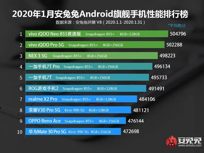 Названы самые быстрые Android-смартфоны - фото 2