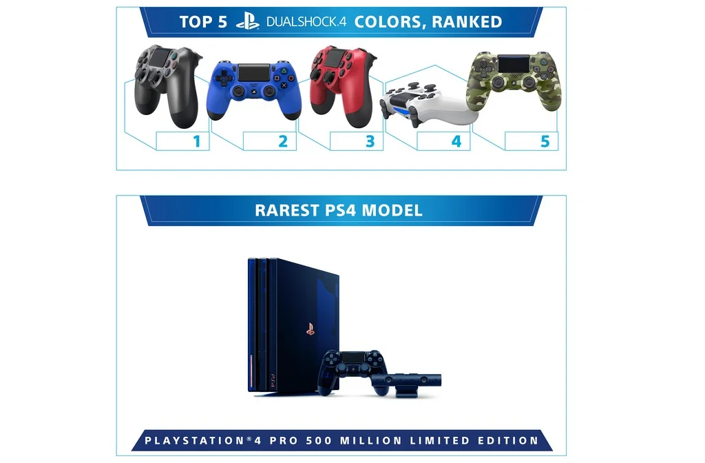 PlayStation 4 исполнилось пять лет! За это время Sony продала больше 86 миллионов консолей - фото 4