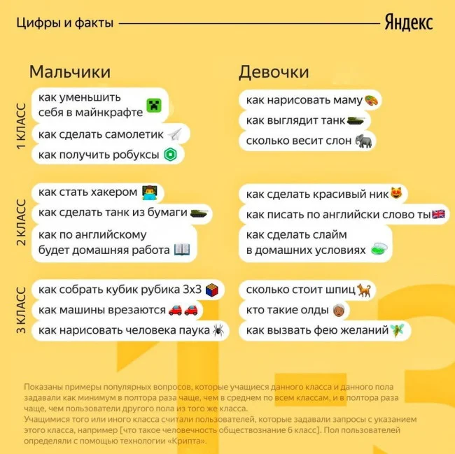«Как зовут Моргенштерна?»: Что спрашивают шестиклассницы у «Яндекса» - фото 1