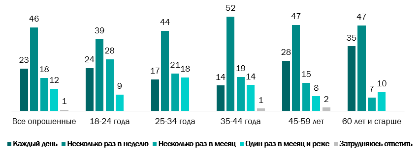 Исследование: почти половина россиян никогда не играла в видеоигры - изображение 2 Исследование: почти половина россиян никогда не играла в видеоигры - фото 2