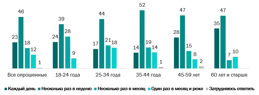 Исследование: почти половина россиян никогда не играла в видеоигры - фото 2