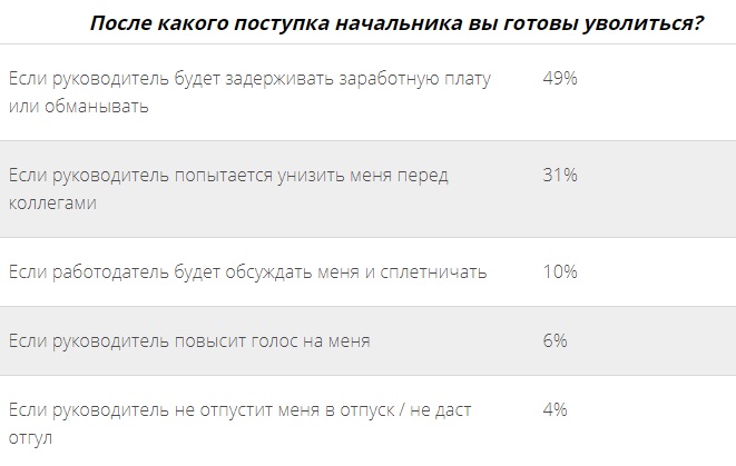 Почти половина россиян хотела бы иметь возможность уволить своих начальников - фото 2