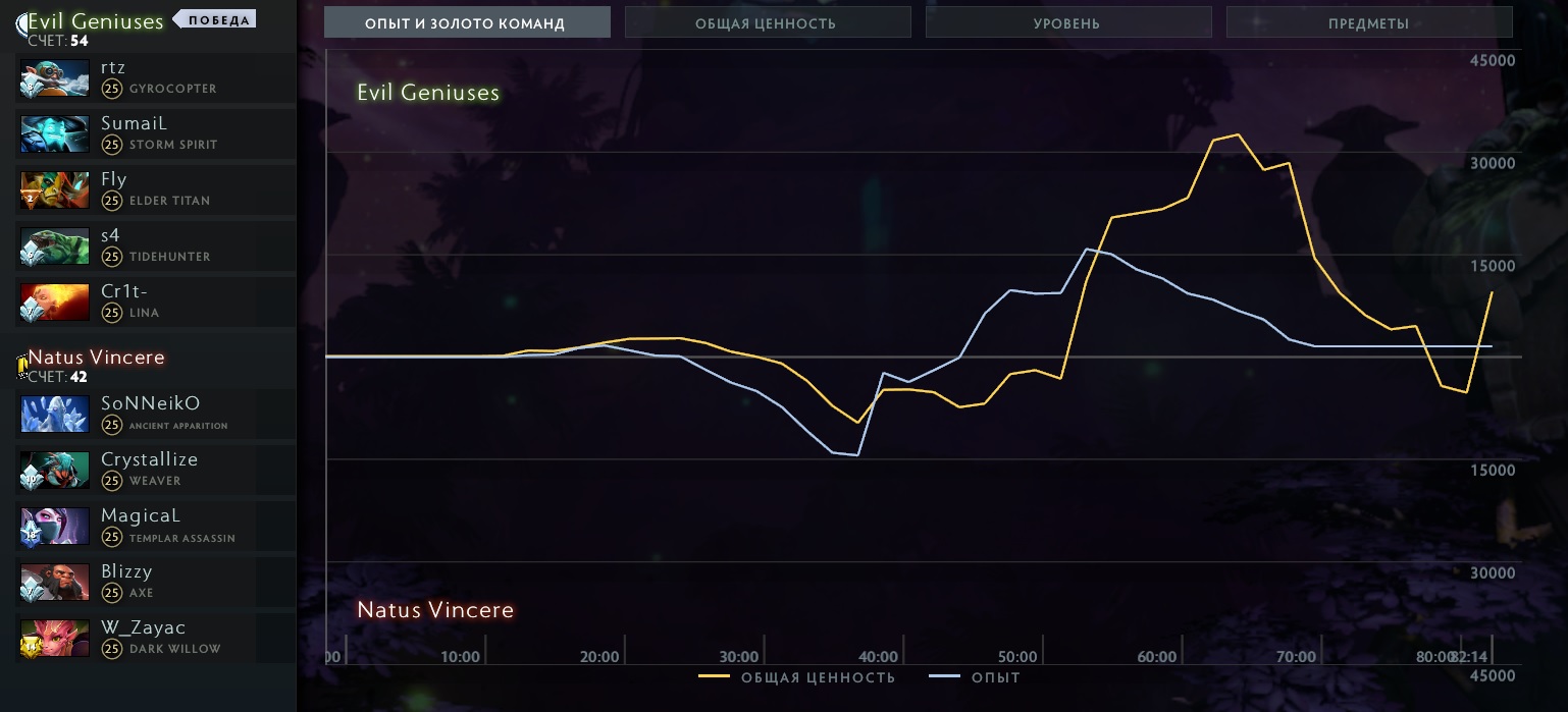 NAVI сыграла вничью с EG на The International 2019. Решающая карта длилась 82 минуты! - изображение 1 NAVI сыграла вничью с EG на The International 2019. Решающая карта длилась 82 минуты! - фото 1