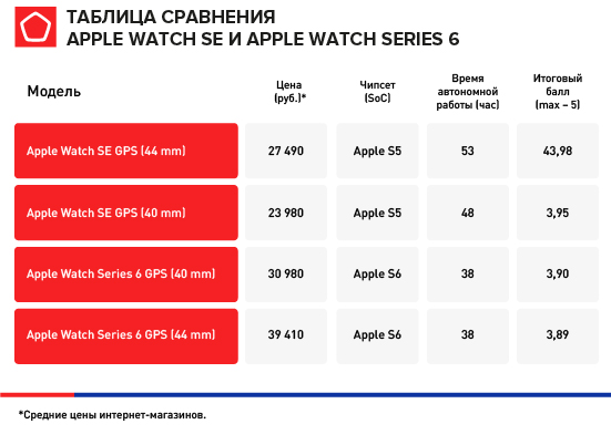 Роскачество рейтинг смарт часов