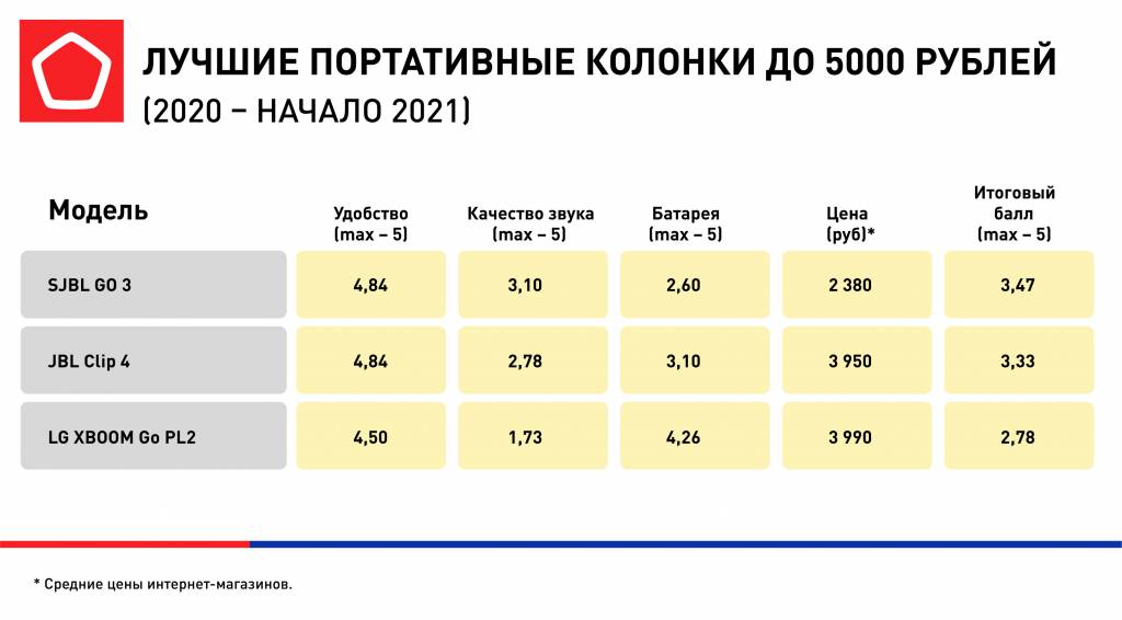 Роскачество назвало лучшие портативные колонки 2020 и начала 2021 года - фото 3