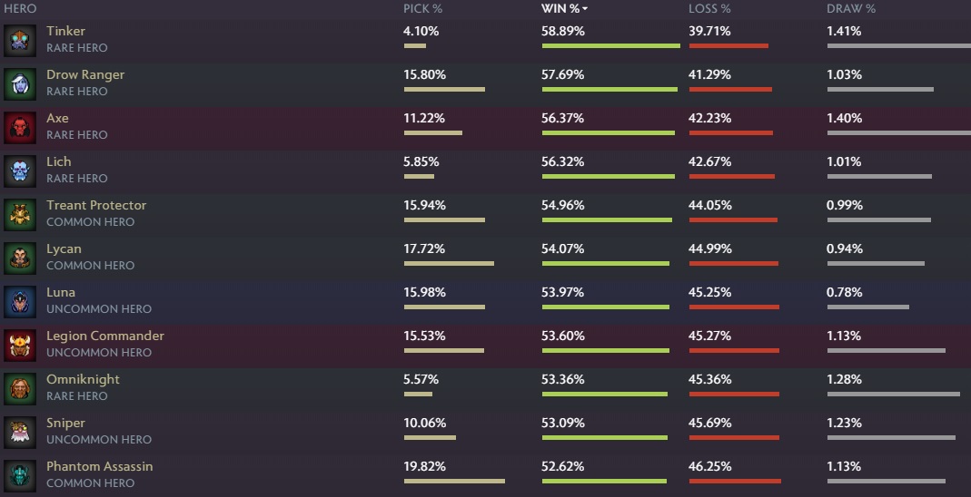 Винрейт героев дота бафф. Самый высокий винрейт в доте 2 герои. Винрейт таблица. Винрейт сторон дота 2. Винрейт героев дота 2 по рангам.