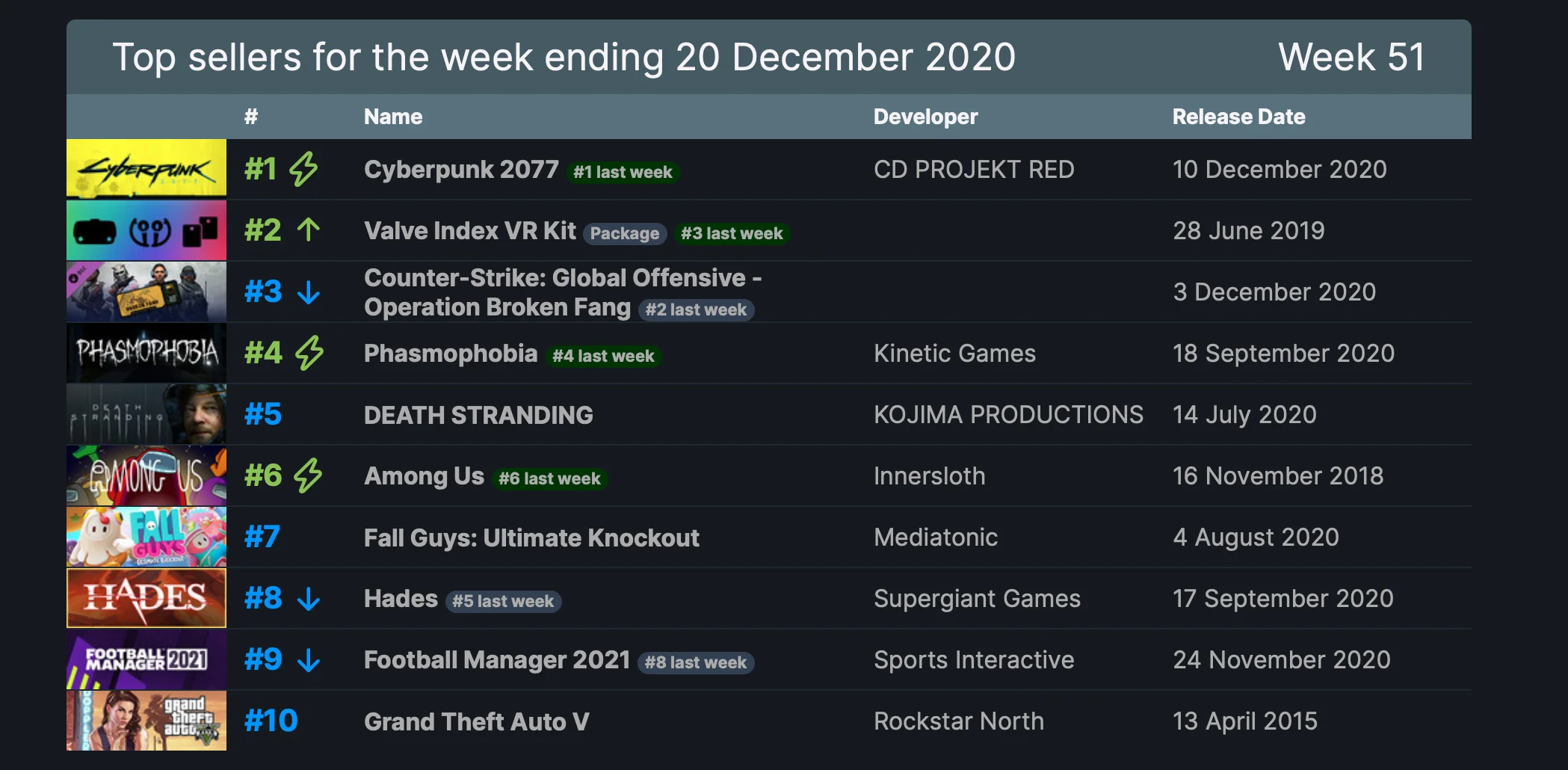 Какие проблемы на запуске? Cyberpunk 2077 пятую неделю удерживает первое место по продажам в Steam - фото 1