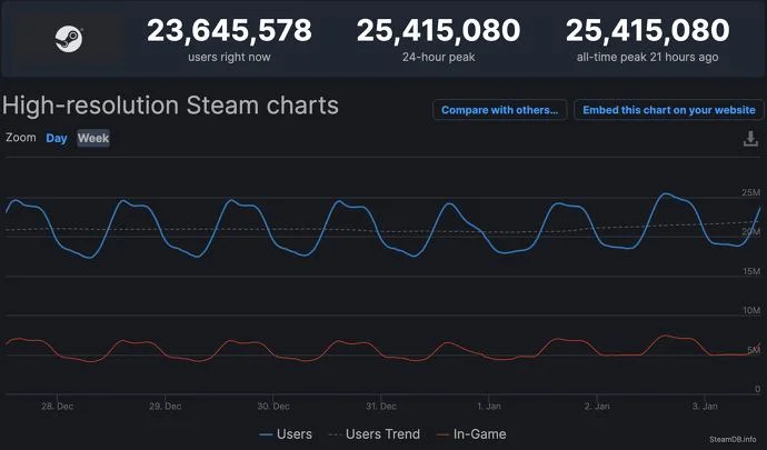 Онлайн Steam поставил новый рекорд — 25 млн человек - фото 1