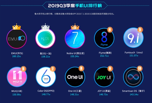 Названы лучшие оболочки для смартфонов. Xiaomi MIUI и Samsung One UI даже не в первой пятерке - фото 1
