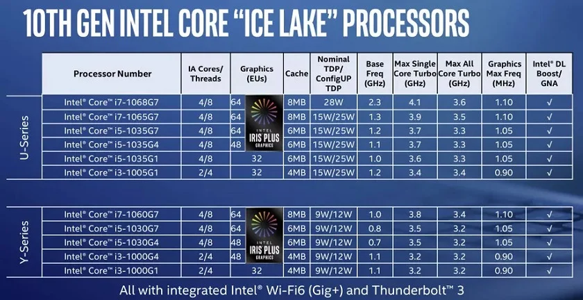 Представлены процессоры 10-го поколения Intel Core Ice Lake. Теперь с ИИ и улучшенной графикой - фото 2