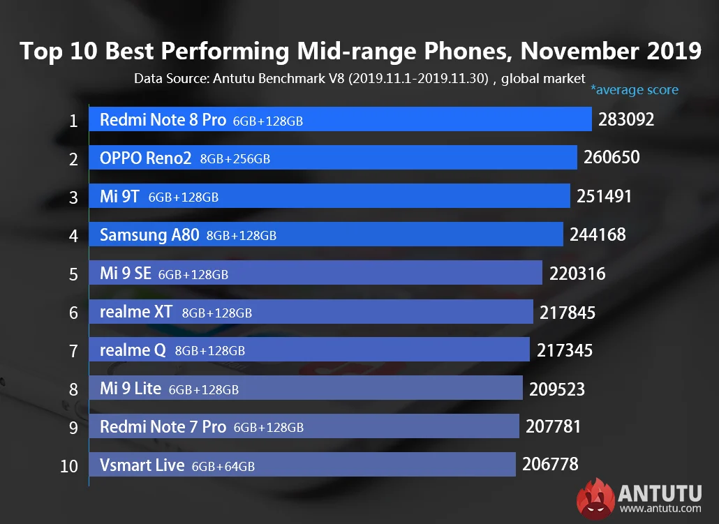 AnTuTu назвал самые производительные флагманы ноября и самые мощные смартфоны среднего уровня - фото 2
