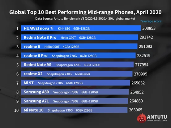 AnTuTu назвал самые мощные Android-смартфоны апреля на глобальном рынке - фото 2