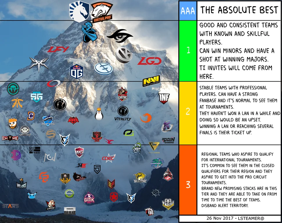Пользователь Reddit изобразил уровень команд в Dota 2 у подножия Эвереста

 - фото 1