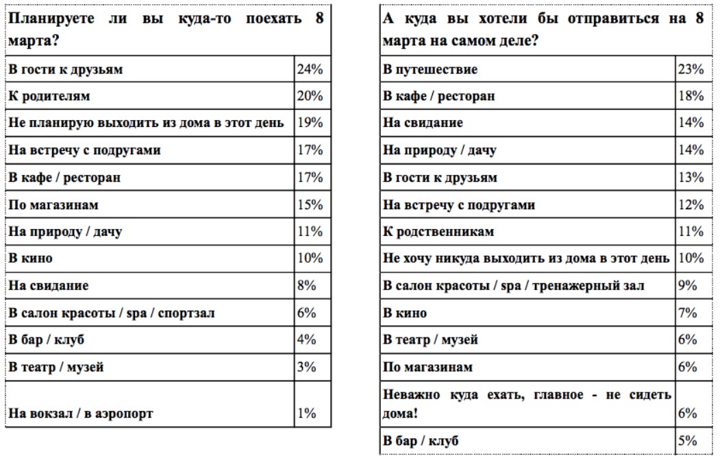 Где россиянки проведут 8 марта? Грустная статистика «Ситимобил» - фото 1