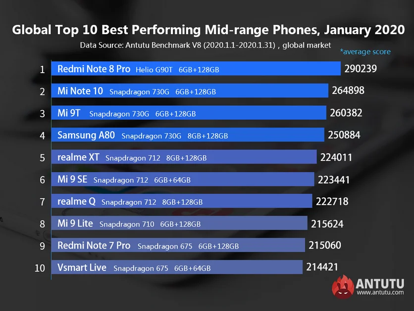 Antutu опубликовал январский рейтинг самых мощных Android-смартфонов на глобальном рынке - фото 2