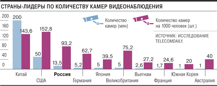 Россия третья в мире страна по количеству камер видеонаблюдения - фото 1