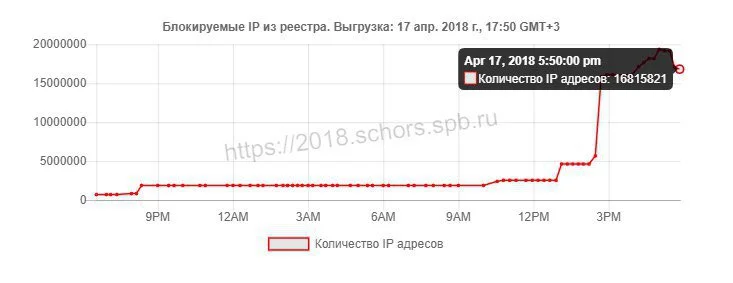 Итоги второго дня войны Роскомнадзора с Telegram: перебои в работе у половины рунета - фото 1