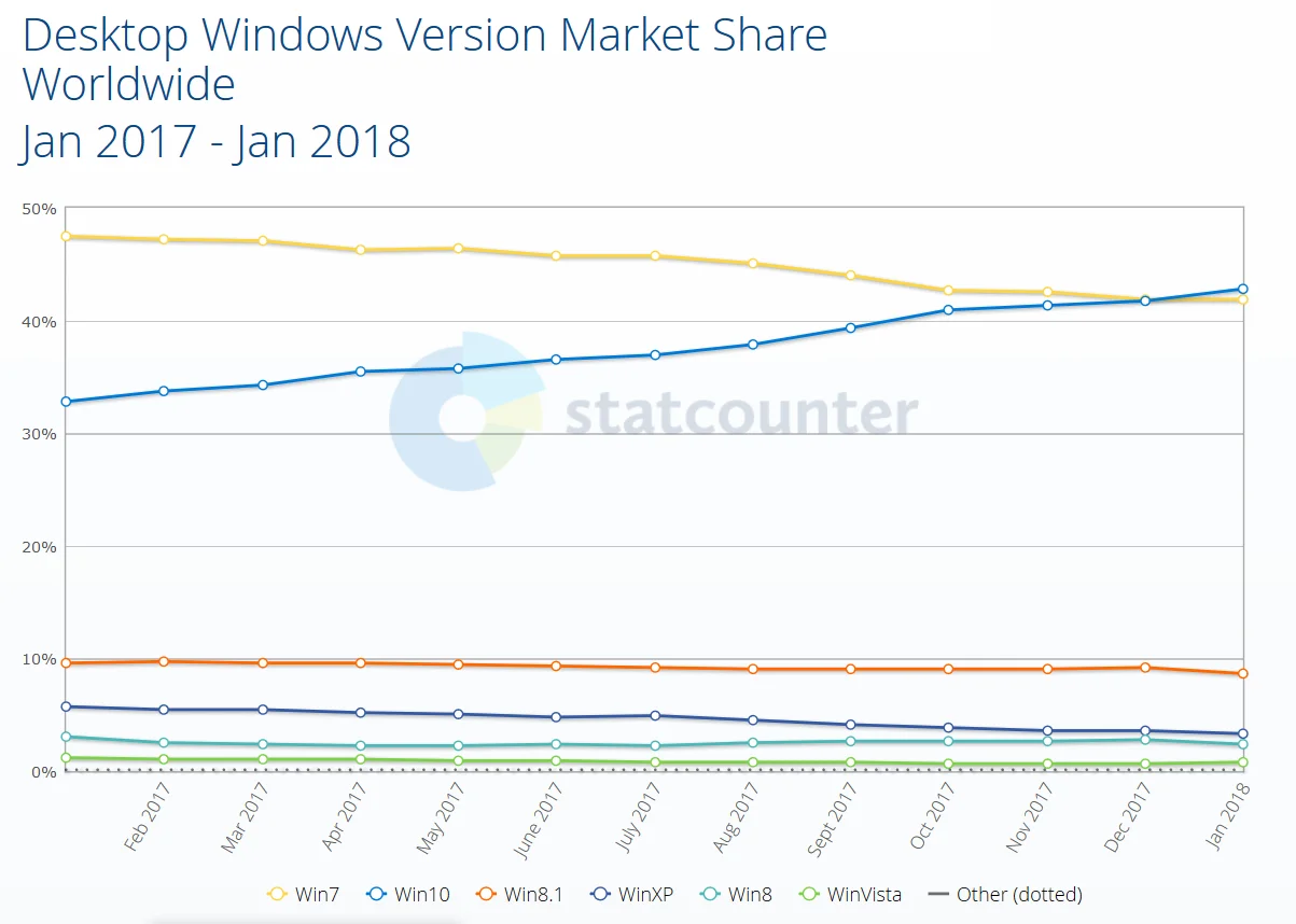 Наконец-то! Windows 10 установлена у большего числа пользователей, чем Windows 7 - фото 2