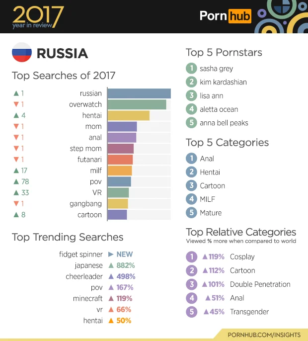 Статистика по 2017 году от PornHub: порно для женщин лидирует, Россия сдала позиции - фото 7